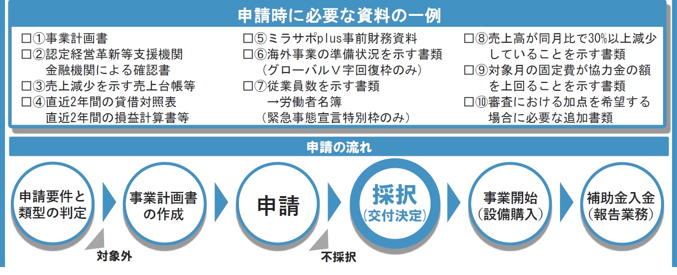 カーキ×インディゴ 中小企業・創業のための新事業開発公的補助金 申請